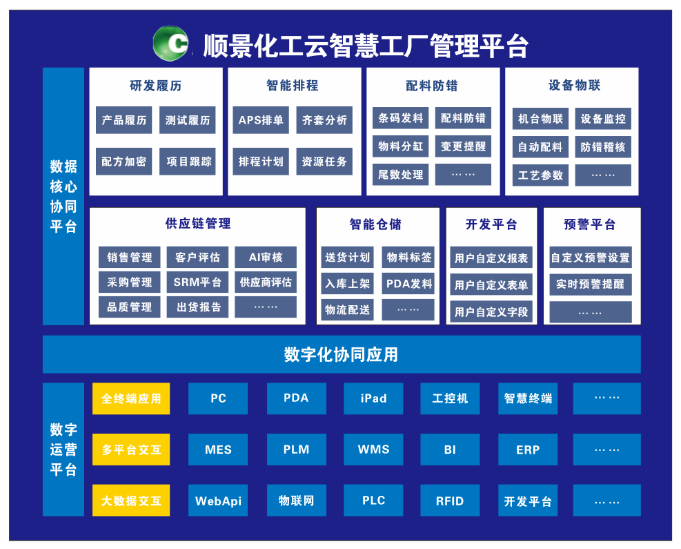 順景化工(gōng)雲智慧工(gōng)廠管理(lǐ)平台