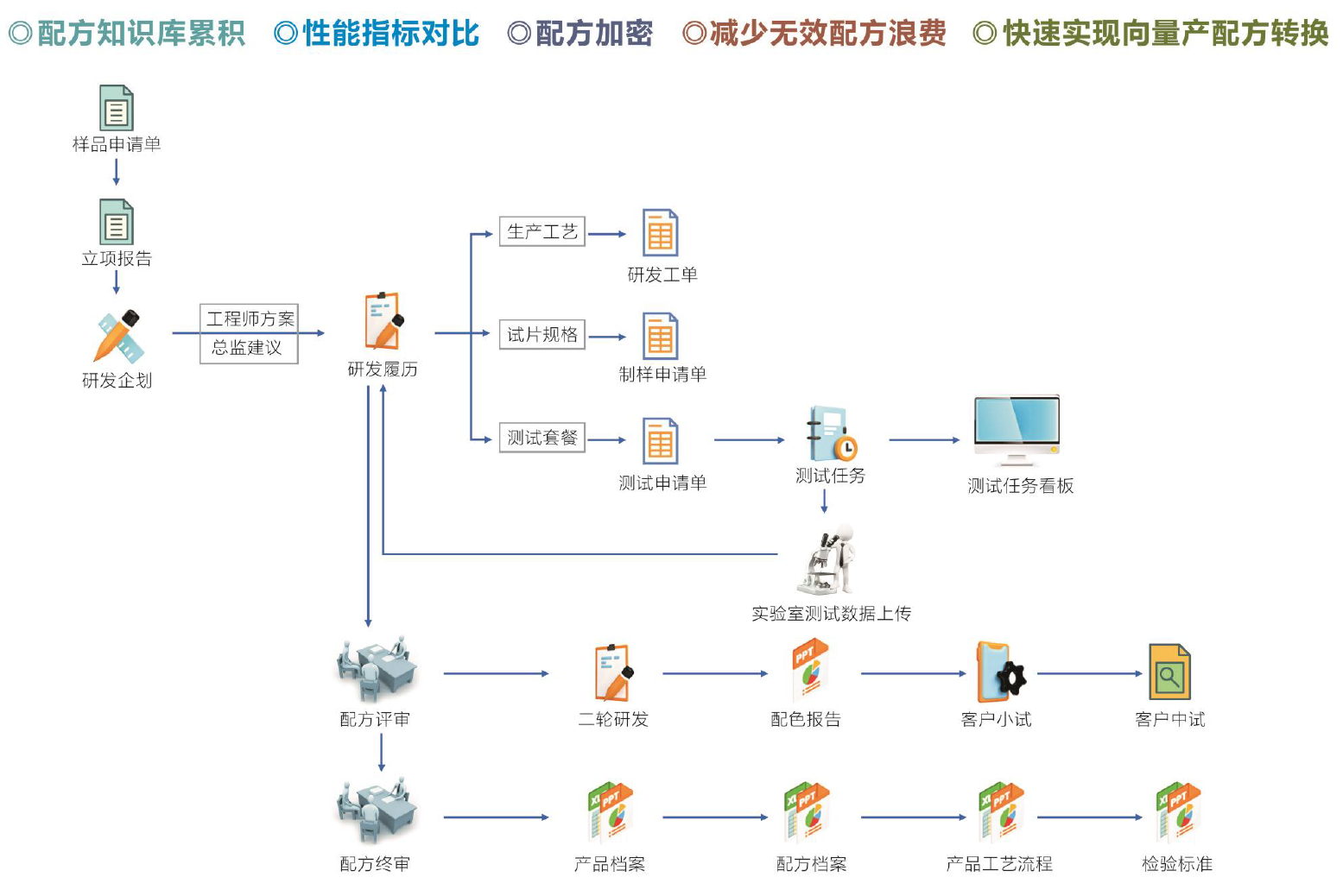 研發履曆-配方保密功能(néng)簡介