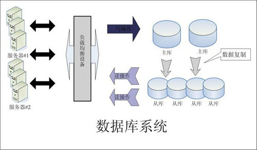 企業該如何選擇ERP數據庫